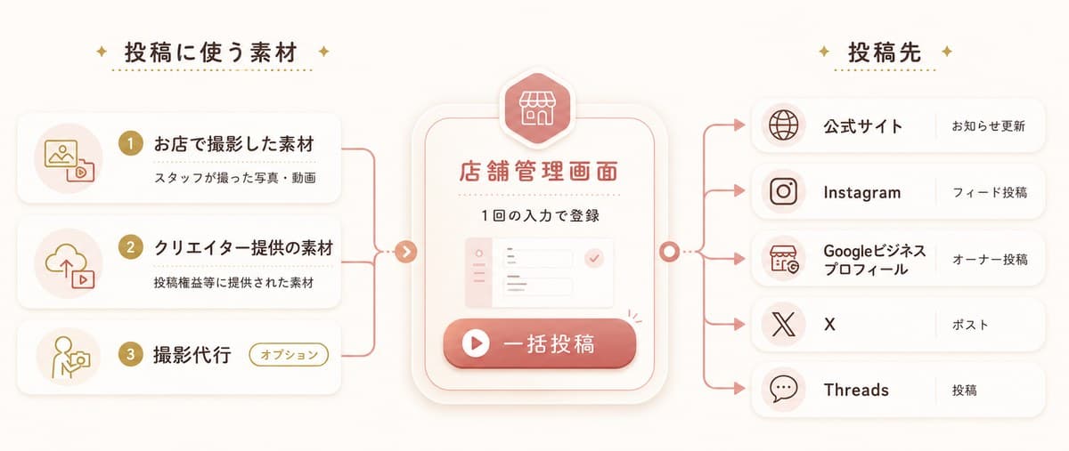 店舗管理画面から1回の入力で、公式サイト・Instagram・Googleビジネスプロフィール・X・Threadsへ一括投稿する流れの図