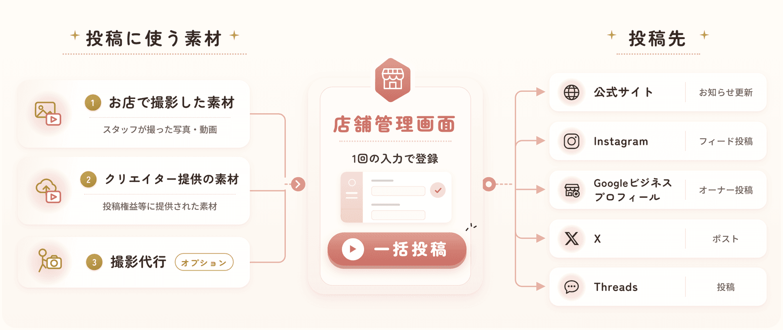 Diagram of a single entry in the restaurant dashboard being posted to the official website, Instagram, Google Business Profile, X and Threads at once