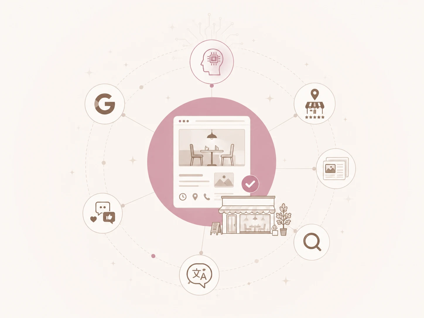Illustration of an information hub with the restaurant's official website at the centre, connected to AI, Google, search, social media, reviews and multilingual pages