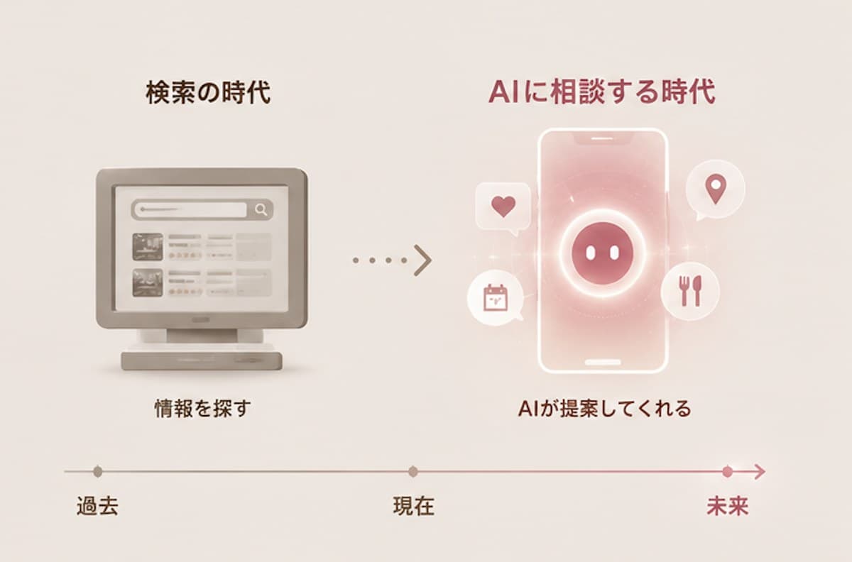 検索の時代からAIに相談する時代へ。ユーザーが自分で情報を探す形から、AIがお店を提案してくれる形に変わることを示した図